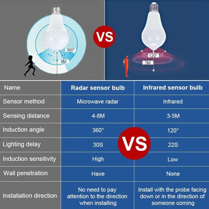 Ampoule LED avec détecteur de mouvement